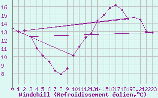 Courbe du refroidissement olien pour Villacoublay (78)