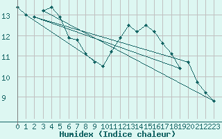 Courbe de l'humidex pour Cap Bar (66)