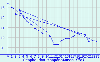 Courbe de tempratures pour Nonaville (16)