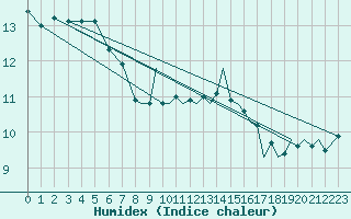 Courbe de l'humidex pour Odiham