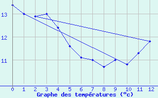 Courbe de tempratures pour Malancourt-la-Montagne (57)