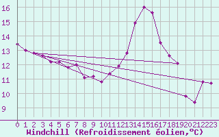 Courbe du refroidissement olien pour Blois (41)