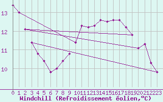 Courbe du refroidissement olien pour Drogden
