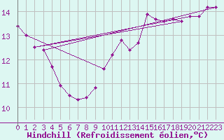 Courbe du refroidissement olien pour Alenon (61)