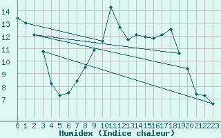 Courbe de l'humidex pour Lake Vyrnwy