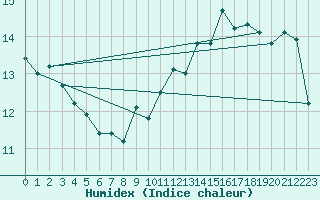 Courbe de l'humidex pour Puerto de San Isidro