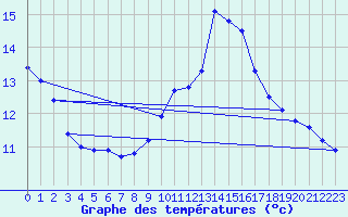 Courbe de tempratures pour Bellengreville (14)