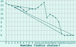 Courbe de l'humidex pour Frontone