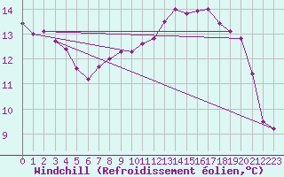 Courbe du refroidissement olien pour Neusiedl am See