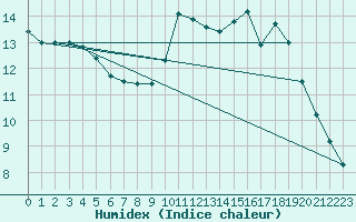 Courbe de l'humidex pour Sandillon (45)