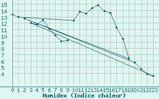 Courbe de l'humidex pour Perpignan (66)