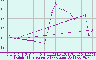 Courbe du refroidissement olien pour Roujan (34)
