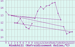 Courbe du refroidissement olien pour Saint-Brevin (44)
