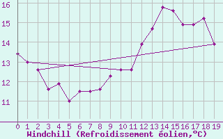 Courbe du refroidissement olien pour Berge