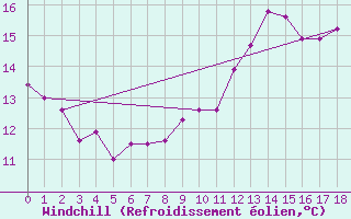 Courbe du refroidissement olien pour Berge