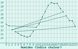 Courbe de l'humidex pour Lisbonne (Po)