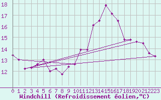 Courbe du refroidissement olien pour Pau (64)