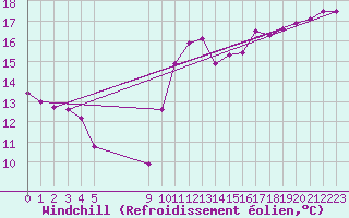 Courbe du refroidissement olien pour Vias (34)