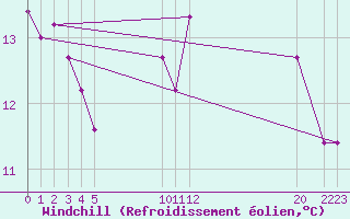 Courbe du refroidissement olien pour Marseille - Saint-Loup (13)