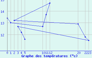 Courbe de tempratures pour Marseille - Saint-Loup (13)