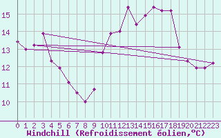 Courbe du refroidissement olien pour Cap de la Hve (76)