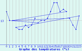 Courbe de tempratures pour Korsnas Bredskaret