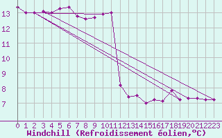 Courbe du refroidissement olien pour Chivenor