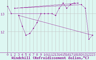 Courbe du refroidissement olien pour Sgur-le-Chteau (19)