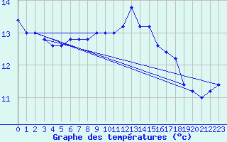 Courbe de tempratures pour Capo Caccia