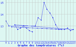 Courbe de tempratures pour Saint-Georges-d