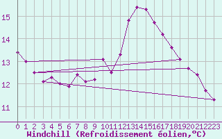 Courbe du refroidissement olien pour Aniane (34)