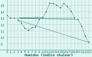 Courbe de l'humidex pour Croisette (62)