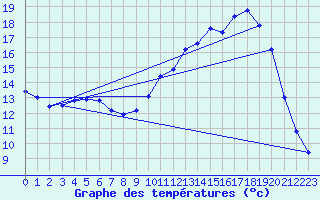 Courbe de tempratures pour Fains-Veel (55)