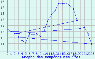 Courbe de tempratures pour Sallles d