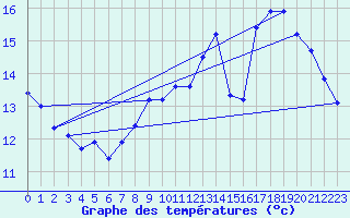 Courbe de tempratures pour Lanvoc (29)