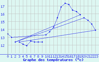 Courbe de tempratures pour Concoules - La Bise (30)