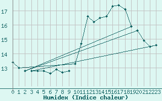 Courbe de l'humidex pour Jan (Esp)