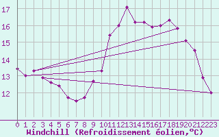 Courbe du refroidissement olien pour Nmes - Courbessac (30)