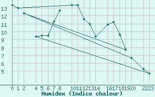 Courbe de l'humidex pour Bielsa