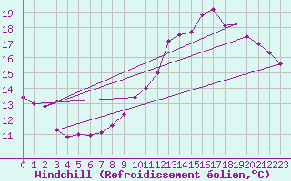 Courbe du refroidissement olien pour Ile de Groix (56)