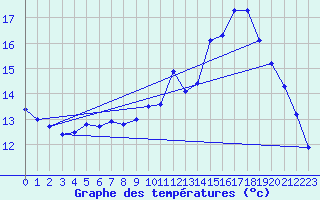 Courbe de tempratures pour Saint-Girons (09)