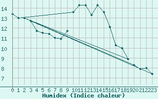 Courbe de l'humidex pour Punta Galea