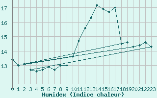 Courbe de l'humidex pour Emden-Koenigspolder