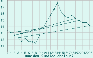 Courbe de l'humidex pour Creil (60)