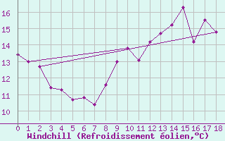 Courbe du refroidissement olien pour Ploumanac