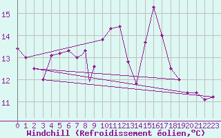 Courbe du refroidissement olien pour Culdrose