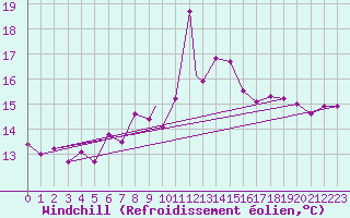 Courbe du refroidissement olien pour Kinloss