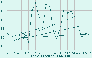 Courbe de l'humidex pour Milford Haven