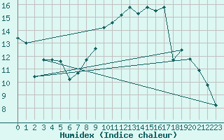 Courbe de l'humidex pour Chteaudun (28)