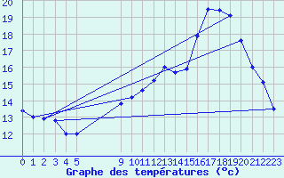 Courbe de tempratures pour Bouligny (55)